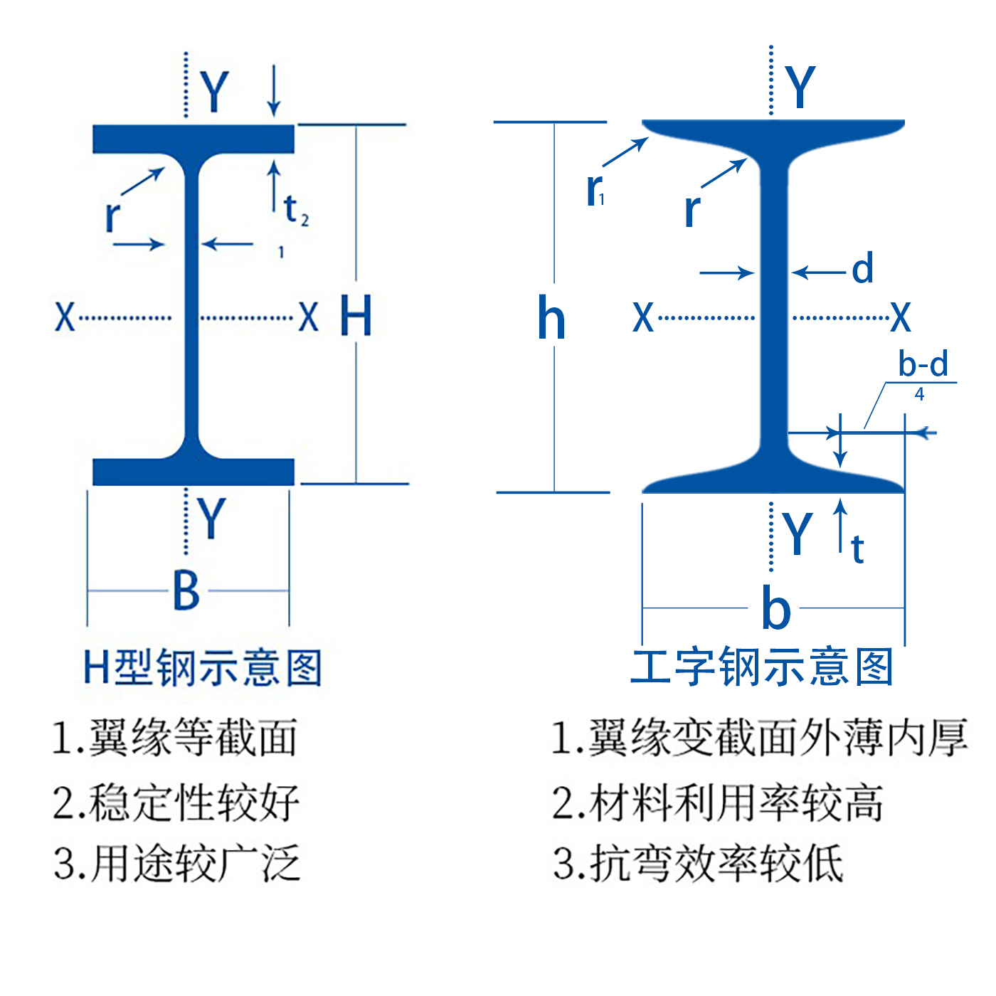 H型钢与工字钢的区别和用途说明